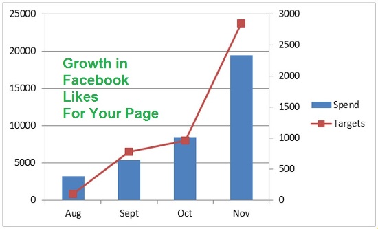 growth in likes